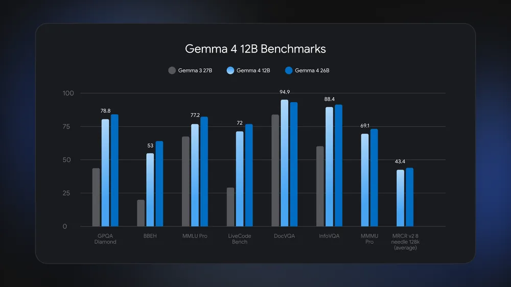 مقایسه عملکرد Gemma 4 12B با مدلهای بزرگتر گوگل