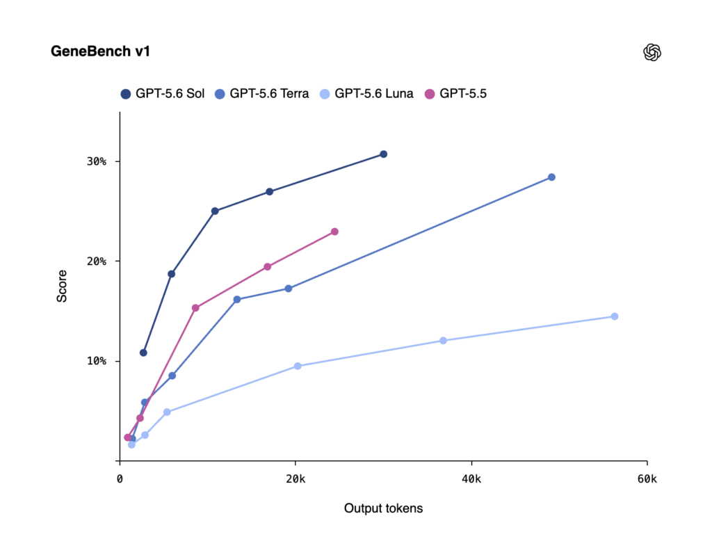 نمودار GPT-5.6